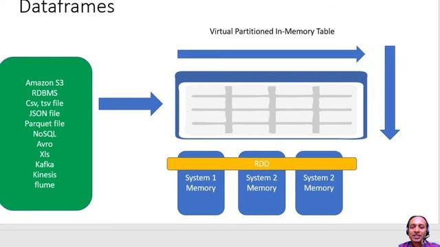 Apache Spark SQL - Bigdata In-Memory Analytics Master Course - learn Apache Spark смотреть онлайн