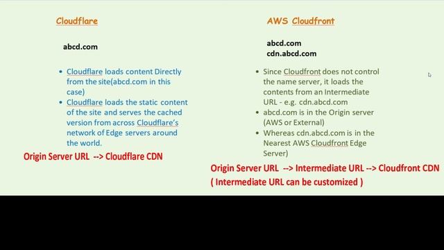 AWS Cloudfront vs Cloudflare . Differences Between Cloudfront & Cloudflare. смотреть онлайн