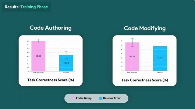 Studying the Effect of AI Code Generators on Supporting Learners in Introductory Programming смотреть онлайн