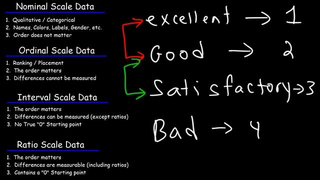Scales of Measurement - Nominal, Ordinal, Interval, & Ratio Scale Data смотреть онлайн