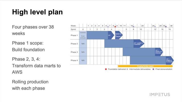 A Leading Bank's Analytics Transformation Journey to the Cloud смотреть онлайн
