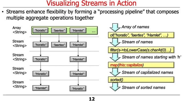 Visualizing Java Streams in Action смотреть онлайн