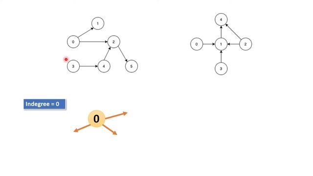 Leetcode 1557 | Minimum Number of Vertices to Reach All Nodes смотреть онлайн