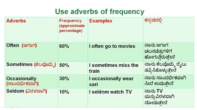 How to use simple present, past and future in daily life - 7 смотреть онлайн