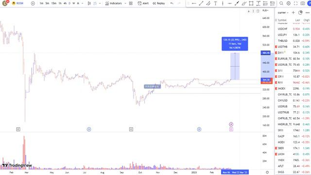 ЦЕНЫ ПАДАЮТ, НО РАСТУТ | КУРС ДОЛЛАРА смотреть онлайн