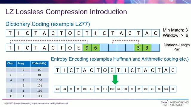 Compression: Putting the Squeeze on Storage смотреть онлайн