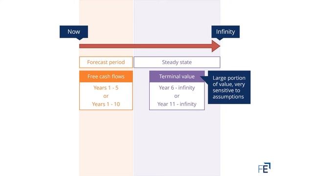 What is Terminal Value? смотреть онлайн
