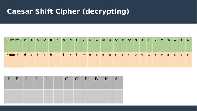 Introduction to Cryptography - With examples of the Caesar Shift Cipher and ROT13 in Python смотреть онлайн