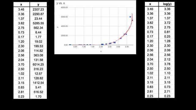 Transforming nonlinear data | More on regression | AP Statistics | Khan Academy смотреть онлайн