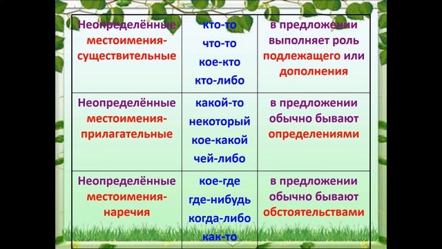 Русский язык. Местоимения Теория.6 класс смотреть онлайн