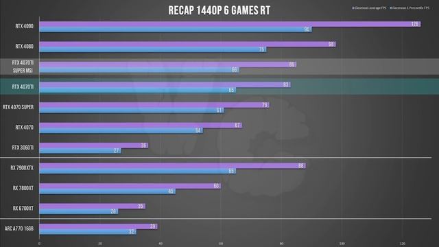 Test: RTX 4070 Ti Super MSI Ventus 3x - Pas si Super ? смотреть онлайн