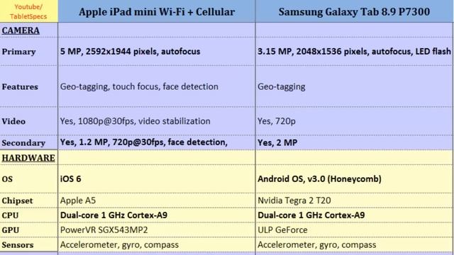 Apple iPad mini Wi-Fi + Cellular versus Samsung Galaxy Tab P7300, specifications смотреть онлайн