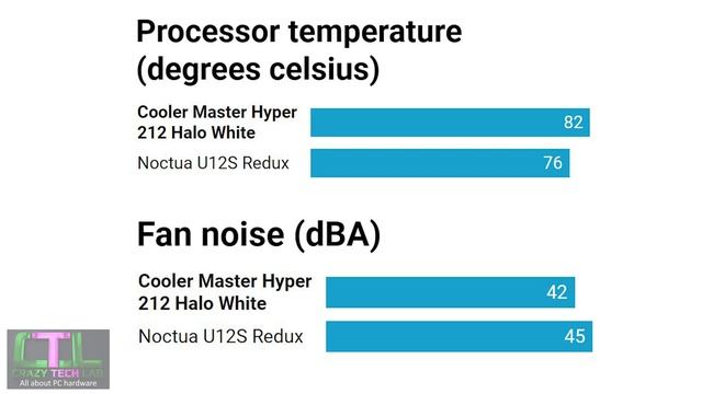 Cooler Master Hyper 212 Halo White Review: The PERFECT $50 RGB CPU COOLER? смотреть онлайн