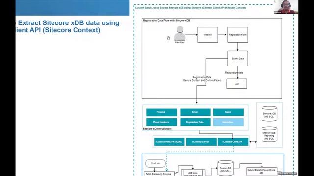 Extend Analytics Reporting with Sitecore xDB Data смотреть онлайн