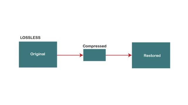 What Is the Difference in Lossy vs Lossless Compression? смотреть онлайн