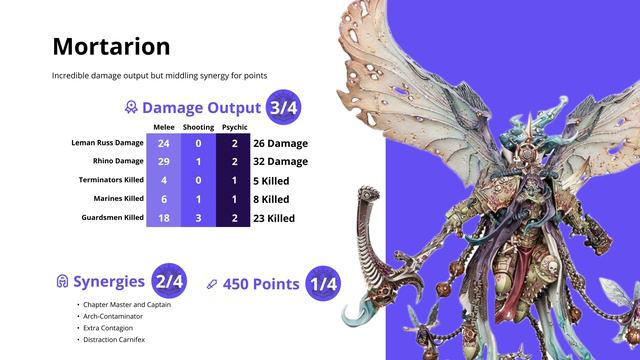 Who is the STRONGEST Primarch on the table? Warhammer 40K Tactics смотреть онлайн