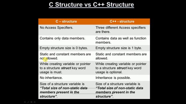 OOPS With CPP Session24 | Structure vs Class | IN Depth | Freshers to 6+ Years of Experience смотреть онлайн