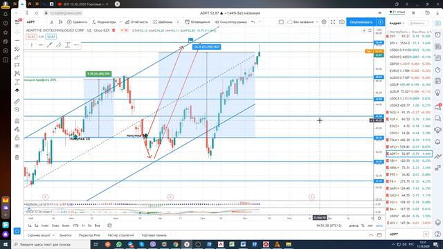 13.10.2020 Фиксация профита на Американском рынке TSLA + 33%, NFLX + 15%, ADPT + 40%, XBI +11,7% смотреть онлайн