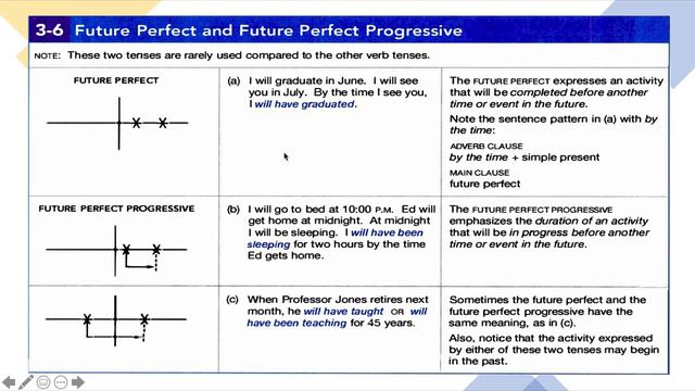 Future Perfect and Future Perfect Progressive смотреть онлайн
