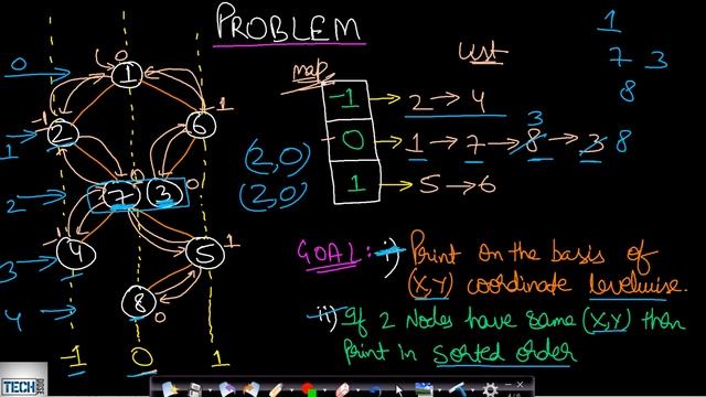 Vertical order traversal of a binary tree | Leetcode #987 смотреть онлайн