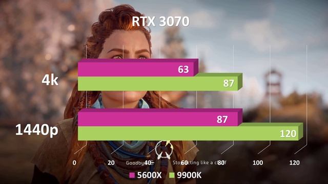 Pc Benchmarks Ryzen 5600X Vs Intel I9-9900K ||1440p & 4K Nvidia Rtx 3070