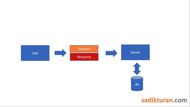 5-Python Django Dersleri-Http Requests смотреть онлайн
