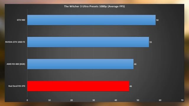 Power Color Red Devil RX 470 Overview and Review смотреть онлайн