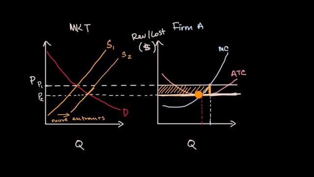 Long-run economic profit for perfectly competitive firms | Microeconomics | Khan Academy смотреть онлайн