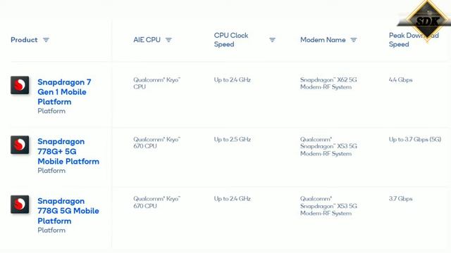 Comparison between Snapdragon 7Gen1, Snapdragon 778G+5G & Snapdragon 778G 5G Processor@snapdragon смотреть онлайн