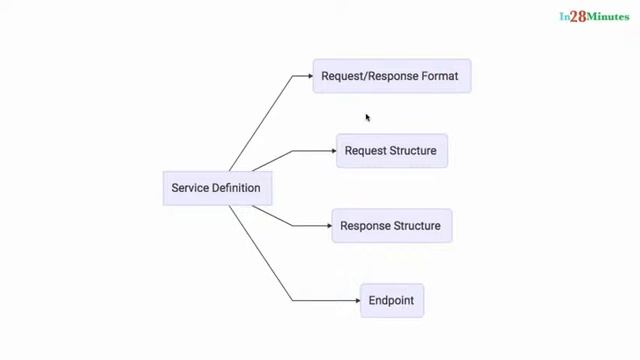 WEB SERVICE key Terminology | Spring BOOT with CRUD Tutorial For Beginners #springboot #spring смотреть онлайн