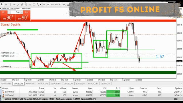 ТОРГУЮ НА ФОРЕКС. ТОРГОВЛЯ НА ЧИСТОМ ГРАФИКЕ. #торговлянафорекс #форекспрогнозы смотреть онлайн