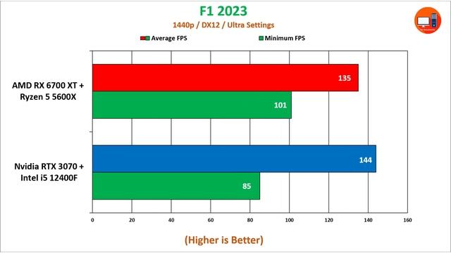 AMD RX 6700 XT + Ryzen 5 5600X vs Nvidia RTX 3070 + Intel i5 12400F | 1080p and 1440p Benchmark смотреть онлайн