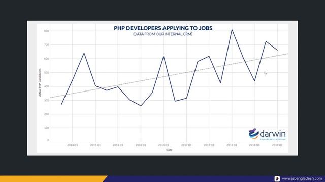 1.3 PHP Present and Future | PHP The !DYING Language смотреть онлайн