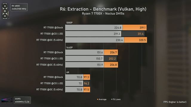Ryzen 7 7700X - Stock Vs Overclock Vs Curve Optimizer (PBO 2.0) Benchmarks
