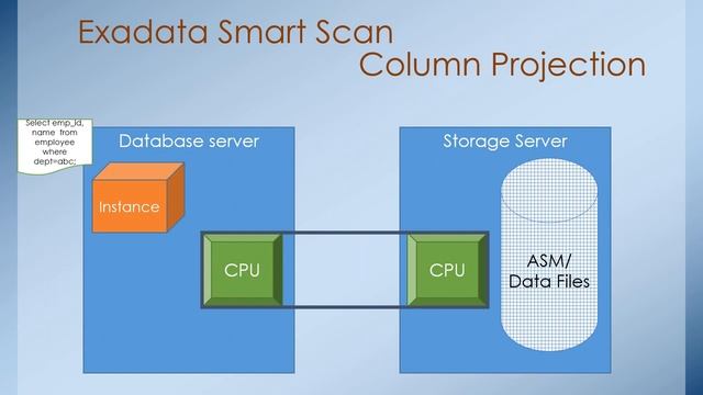 Exadata Cell Offload & Smart Scan Features || Oracle Exadata Storage Server || Exadata Architecture смотреть онлайн
