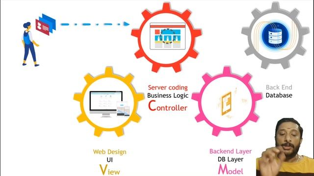 MVC in100 SECONDS - Model View Controller Tutorial - What is Model View Controller - What is MVC смотреть онлайн