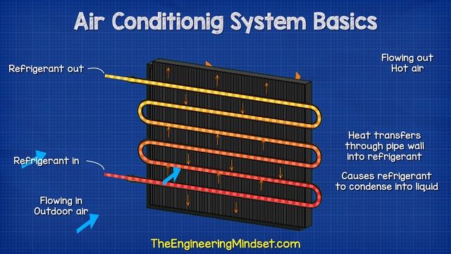 Air Conditioning System Basics hvacr how does it work смотреть онлайн
