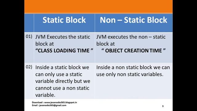 Java Basics Part 1 - Q 15) Static And Non static block/method смотреть онлайн