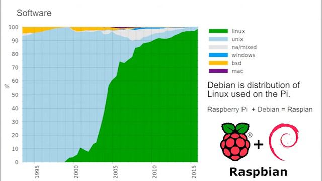 Introduction to Raspberry Pi 3 смотреть онлайн