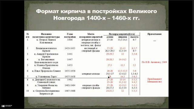 Формат кирпича из позднесредневековых слоев троицкого-XVII раскопа как хронологический индикатор смотреть онлайн