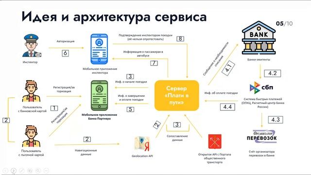 Плати в пути, о проекте смотреть онлайн