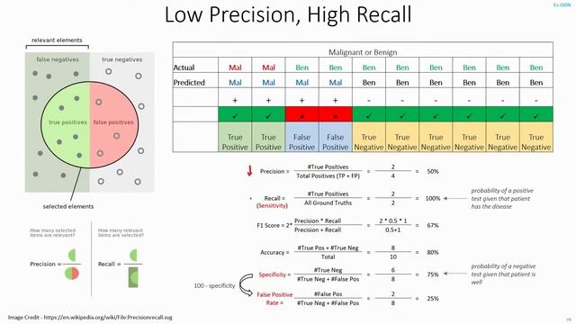 C14 | F1 Score vs Accuracy | Precision Recall Curve | Sensitivity vs Specificity | Machine Learning смотреть онлайн