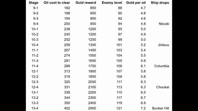[Azur Lane] How To Farm Coins The Most Effective Way