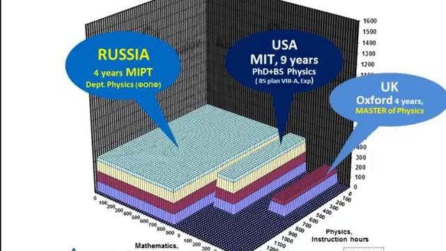 Degree in Physics. Moscow State University and Moscow PhysTech vs Oxford UK and MIT USA. смотреть онлайн