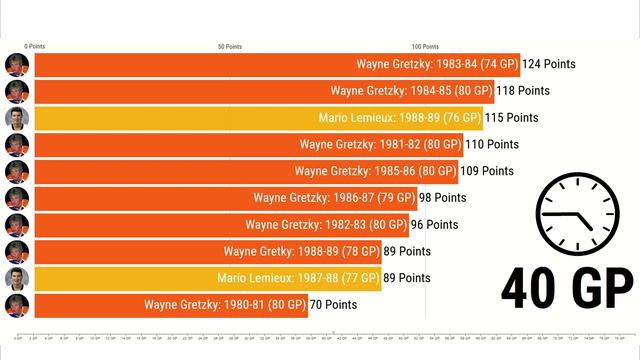 NHL Top 10 All-Time Most Points in a Season смотреть онлайн