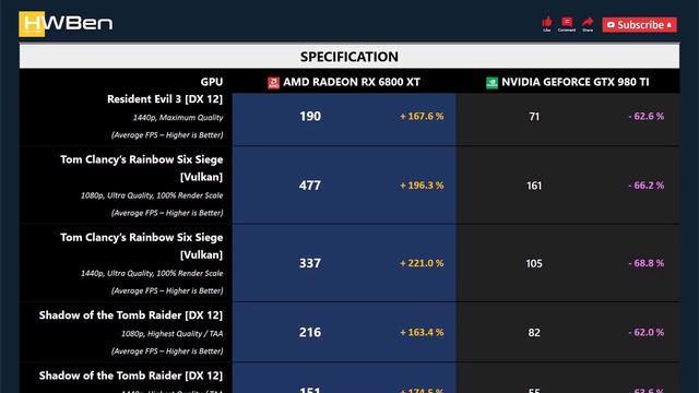 AMD Radeon RX 6800 XT vs nVidia GeForce GTX 980 Ti - Gaming 1080P 1440P (Ryzen 9 3950X) смотреть онлайн