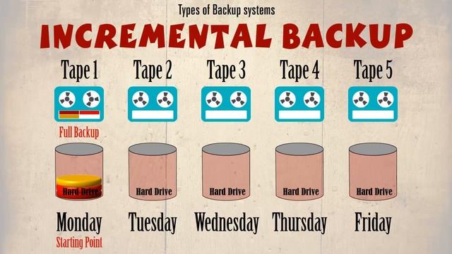 Incremental backup смотреть онлайн