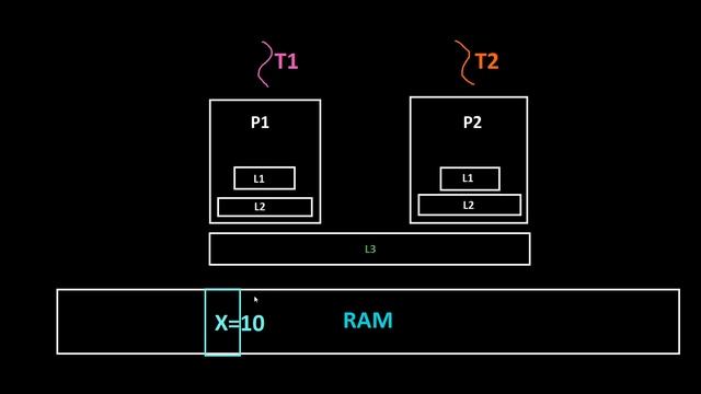 Race condition | C++ Multithreading | HFT Interview смотреть онлайн