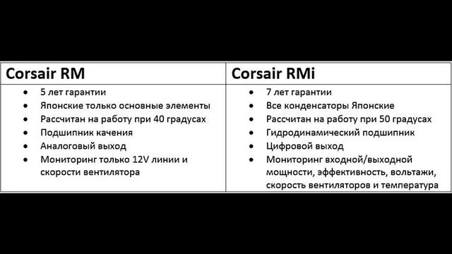 Corsair RM850i Обзор. Разбираемся в блоках Corsair (RM, RMi, RMx, AXi, HXi) смотреть онлайн