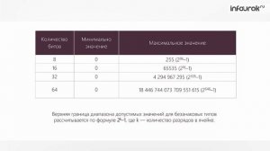 Представление целых чисел   Информатика 8 класс #9   Инфоурок